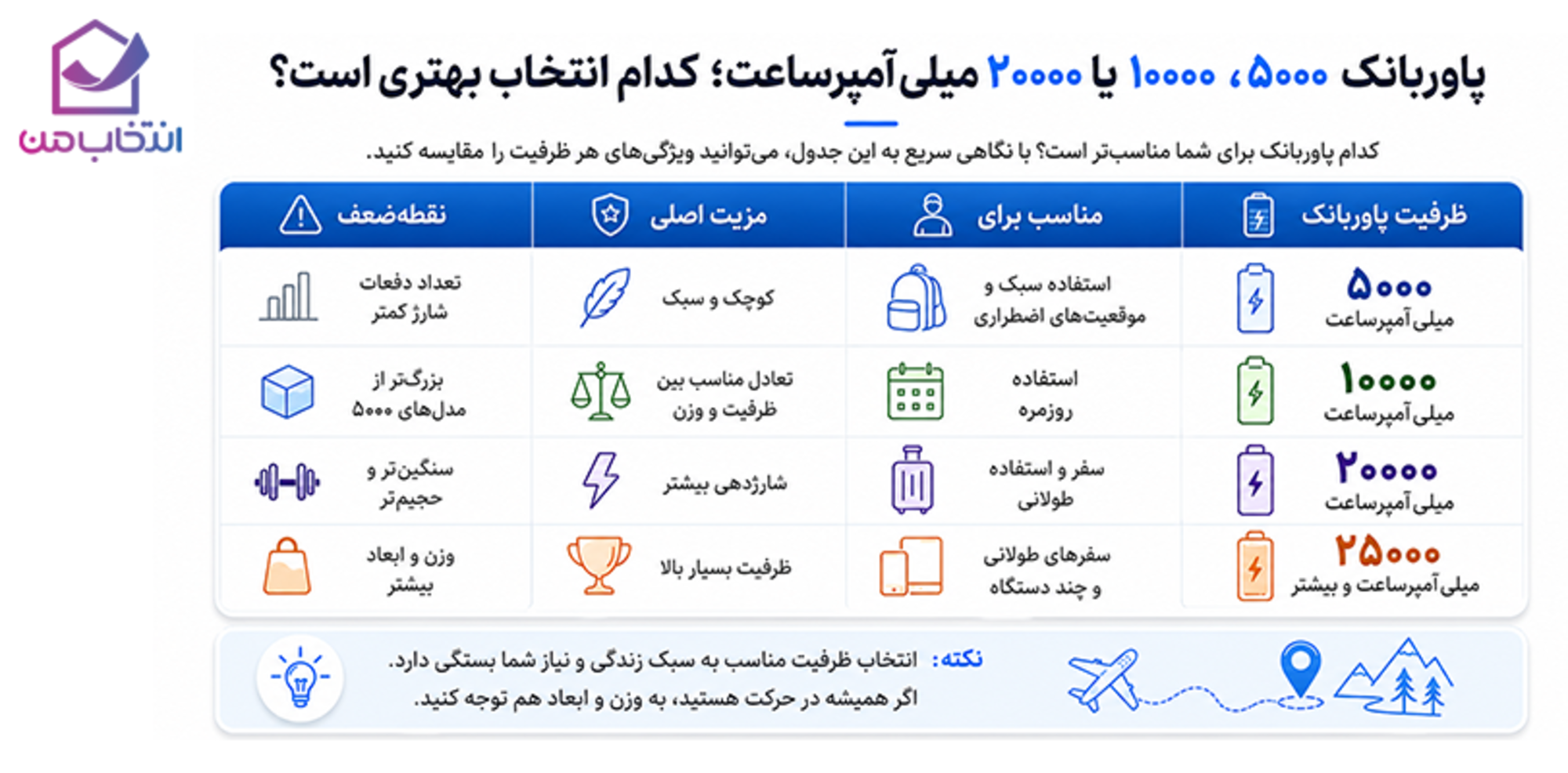 پاوربانک چند میلی آمپر بخریم؟ 
